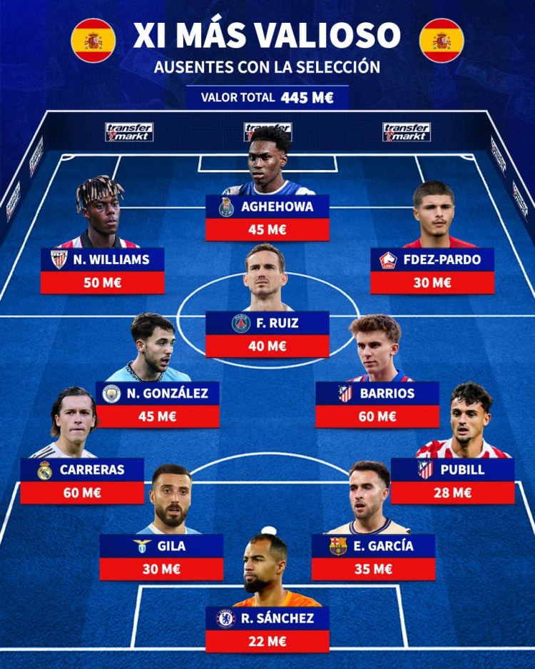 九游APP下载-缺席西班牙队身价最高阵：卡雷拉斯、尼科·威廉姆斯、法比安在列